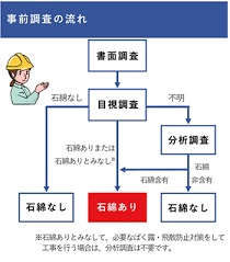 アスベスト調査