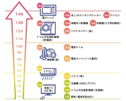 アンペア数家電