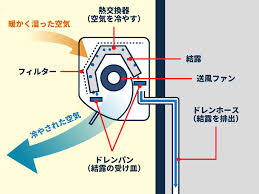 エアコンドレン排水ルート