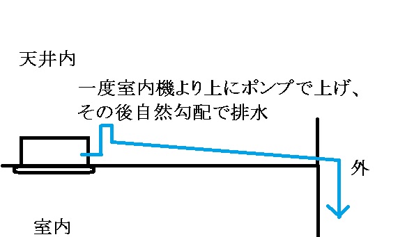 ドレンアップキット