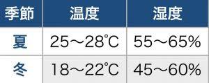 室温と湿度