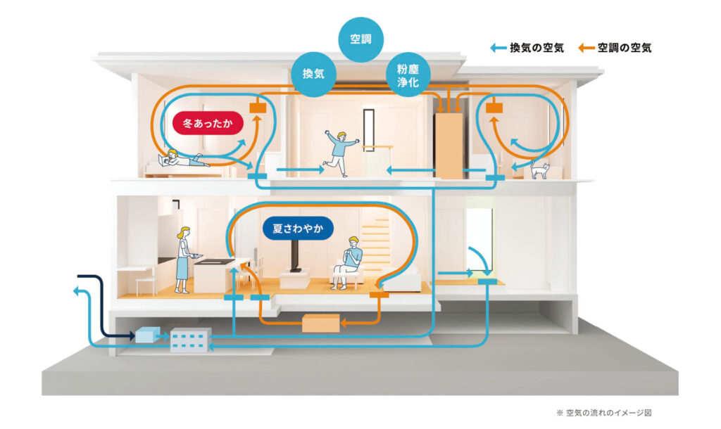 快適エアリー温度差が生まれにくい