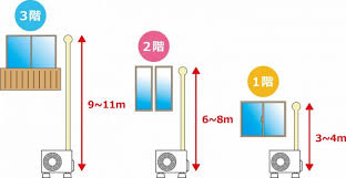 室内機と室外機の距離