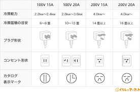 容量とコンセントの関係