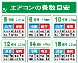 エアコンを買う前に知っておきたい、コンセントの形と容量の話