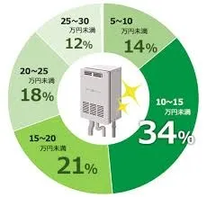 初めてでも安心！ガス給湯器の選び方と価格相場をわかりやすく解説