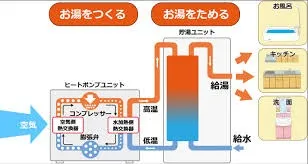 【初心者向け】エコキュートの特徴と選び方〜ガス給湯器との比較ポイント〜