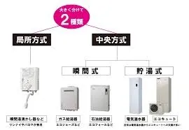 給湯器の種類別メリット・デメリットと正しい選び方