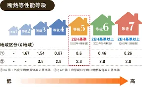 ZEH水準と断熱等級・耐震等級の違いとは？