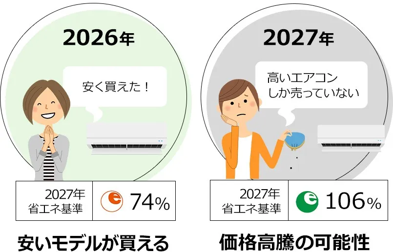 エアコン2027年問題とは？省エネ基準未達成品はどうなるの？